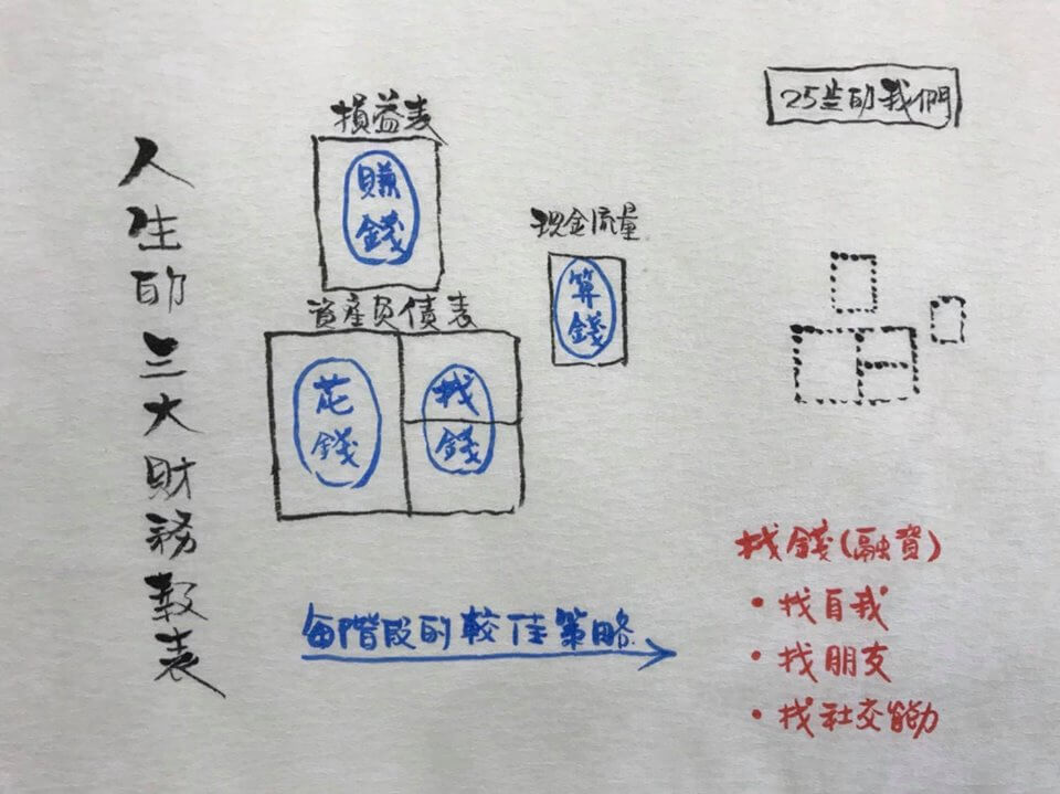 TechOrange人生的三大財務報表：別只看損益表，25 歲的最佳策略其實躲在「資產負債表」裡