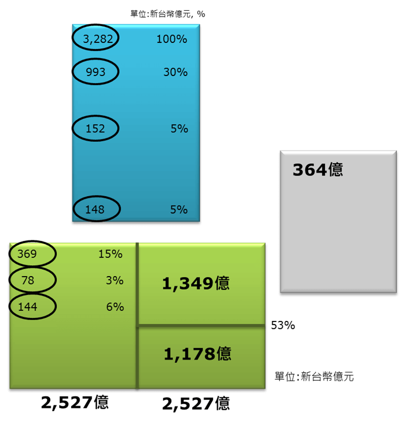 由財務報表與『全台滅頂』雙效合一的行動, 推估頂新集團破產的機率