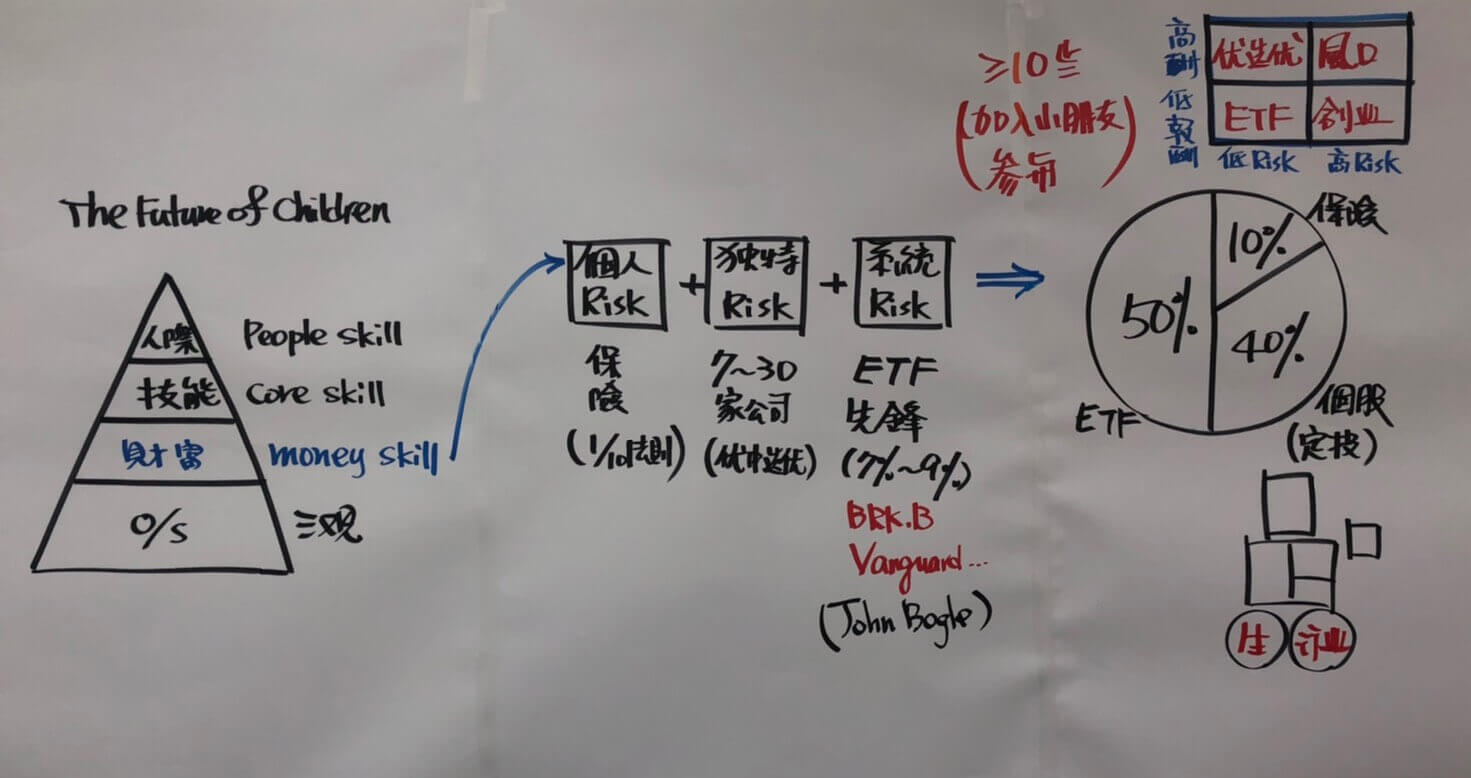 有同學問：關於孩子的教育基金，我們應該怎麼理財？是採基金定投呢？還是有更好的辦法? 如果基金定投，那應該買哪些基金？