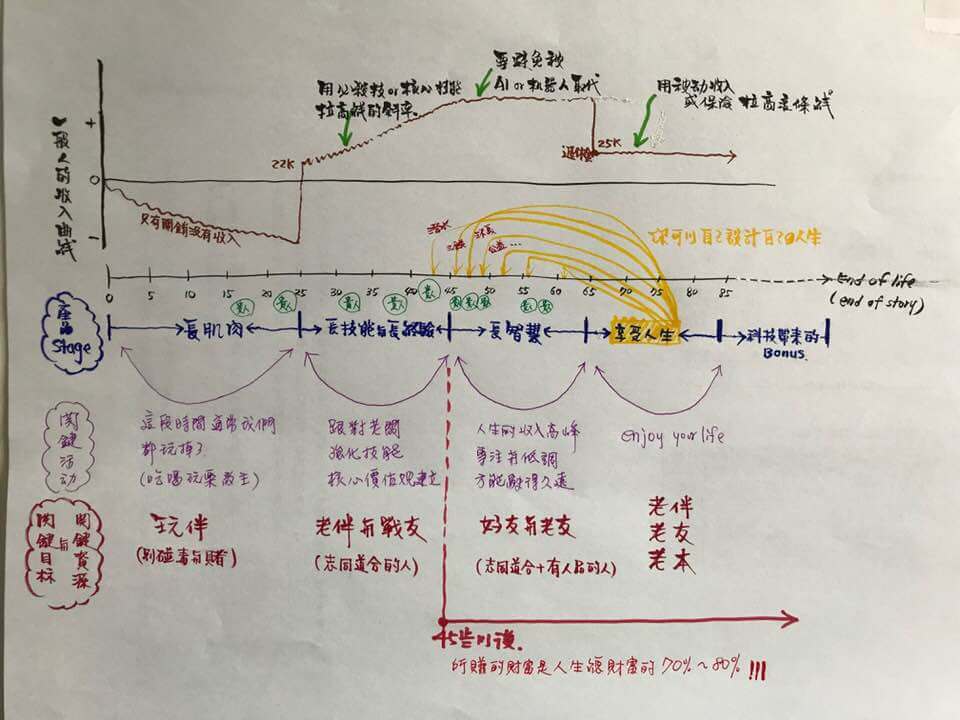 一起學會如何Design自己的人生唷