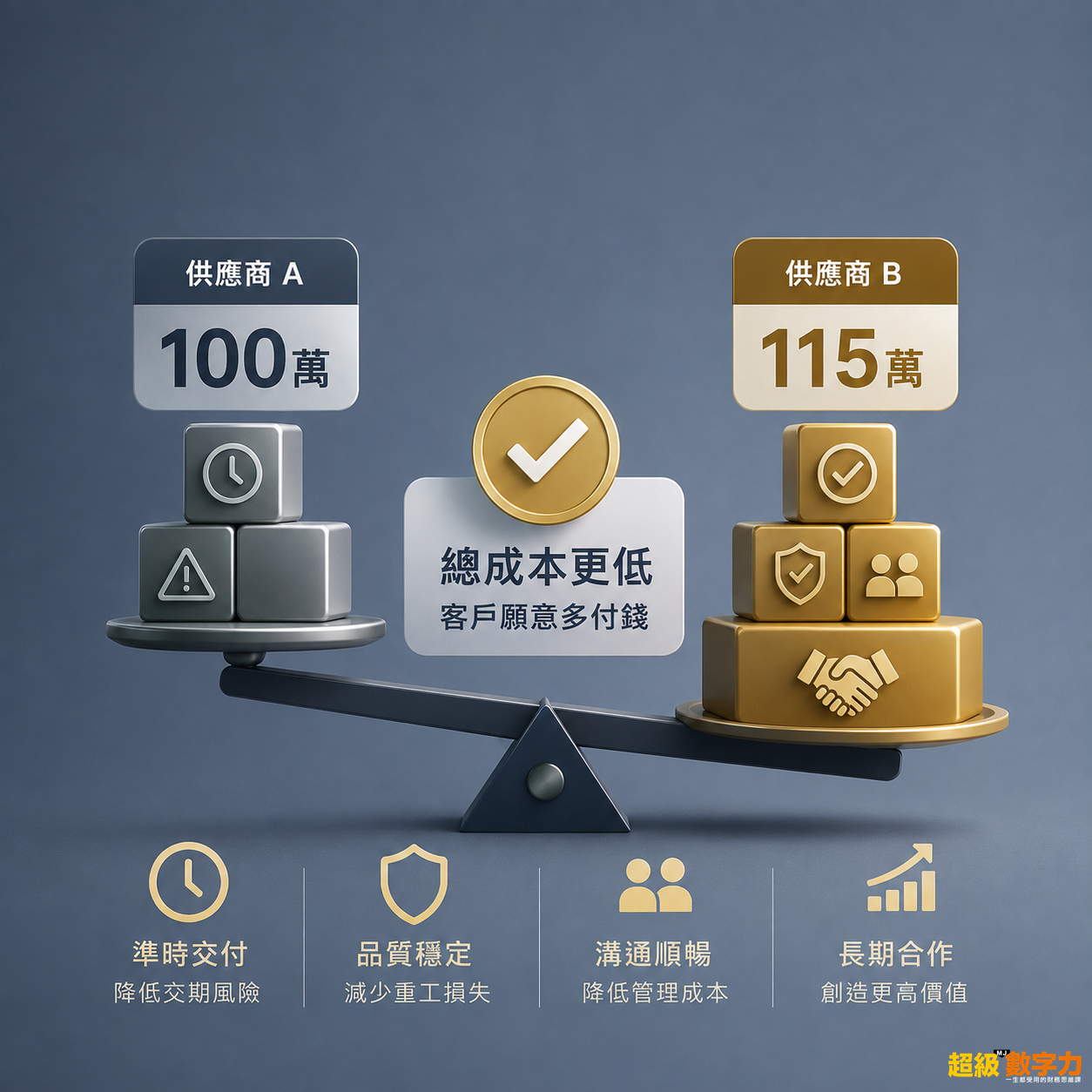 【MJ讀數字｜客戶願意多付錢，買的到底是什麼？】